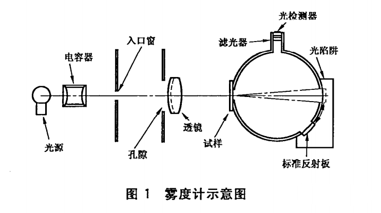 霧度內部原理