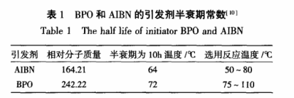 BPO和AIBN的引發劑半衰期